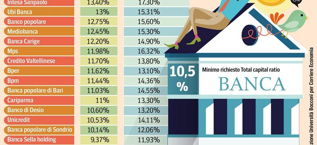 Conti correnti pagina 3 di 5 finanzasulweb Conti correnti più vantaggiosi